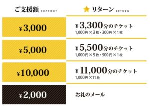 支援金額とリターンの表